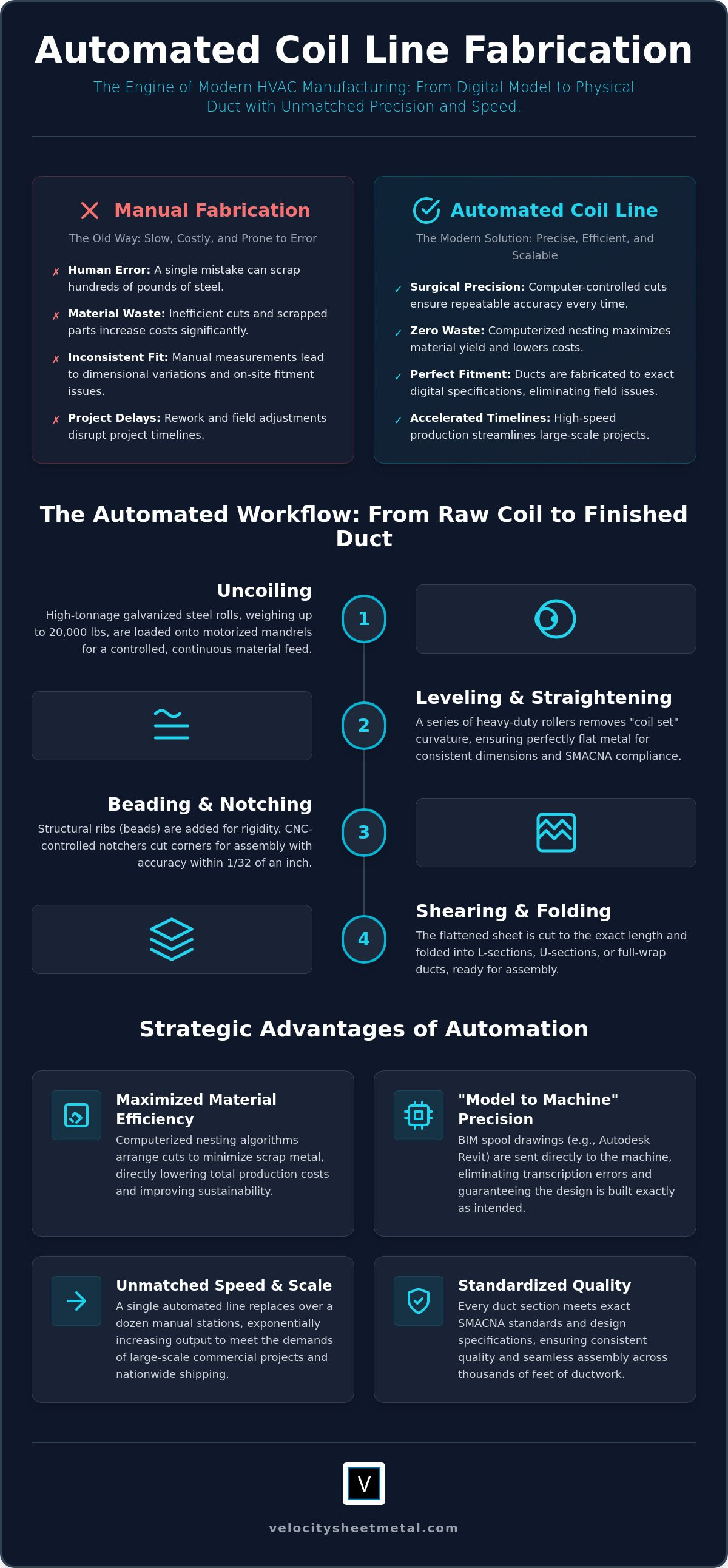 Coil Line Duct Fabrication: The Future of High-Volume HVAC Manufacturing infographic