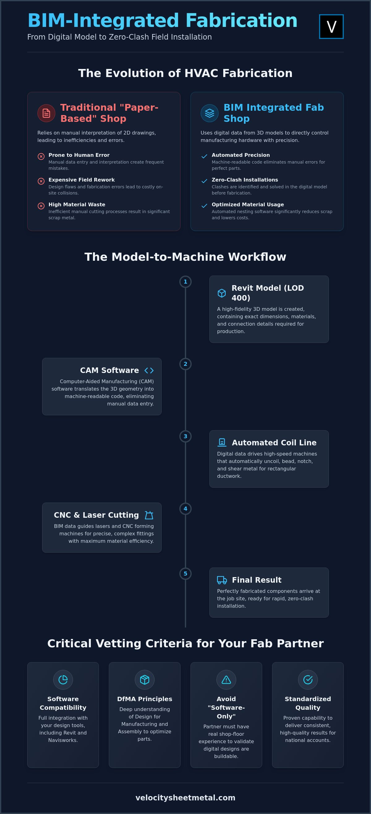 BIM Integrated Fabrication Shop: Bridging the Gap Between Digital Design and Physical Production infographic