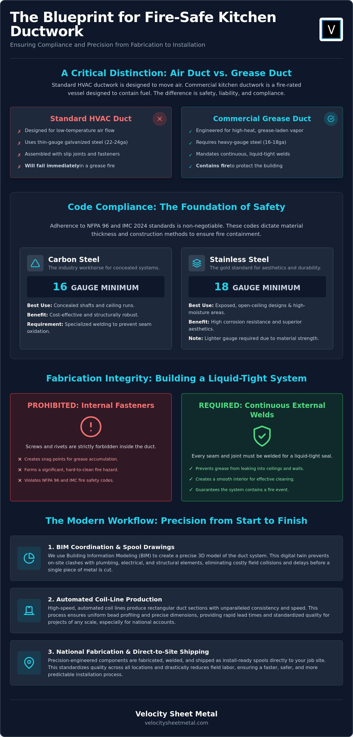Commercial Kitchen Ductwork Fabrication: Standards and Precision Requirements infographic