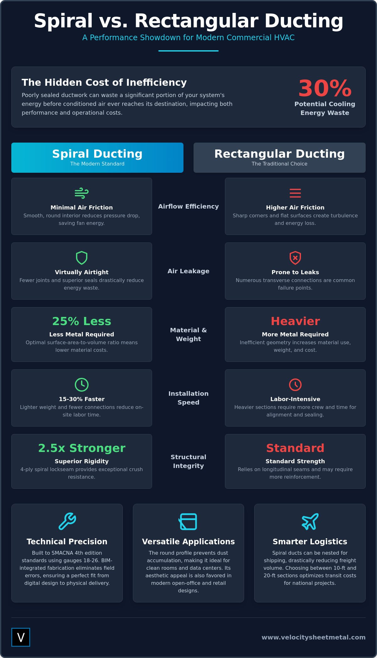 Spiral Ducting vs. Rectangular: A Commercial HVAC Comparison Guide (2026) infographic