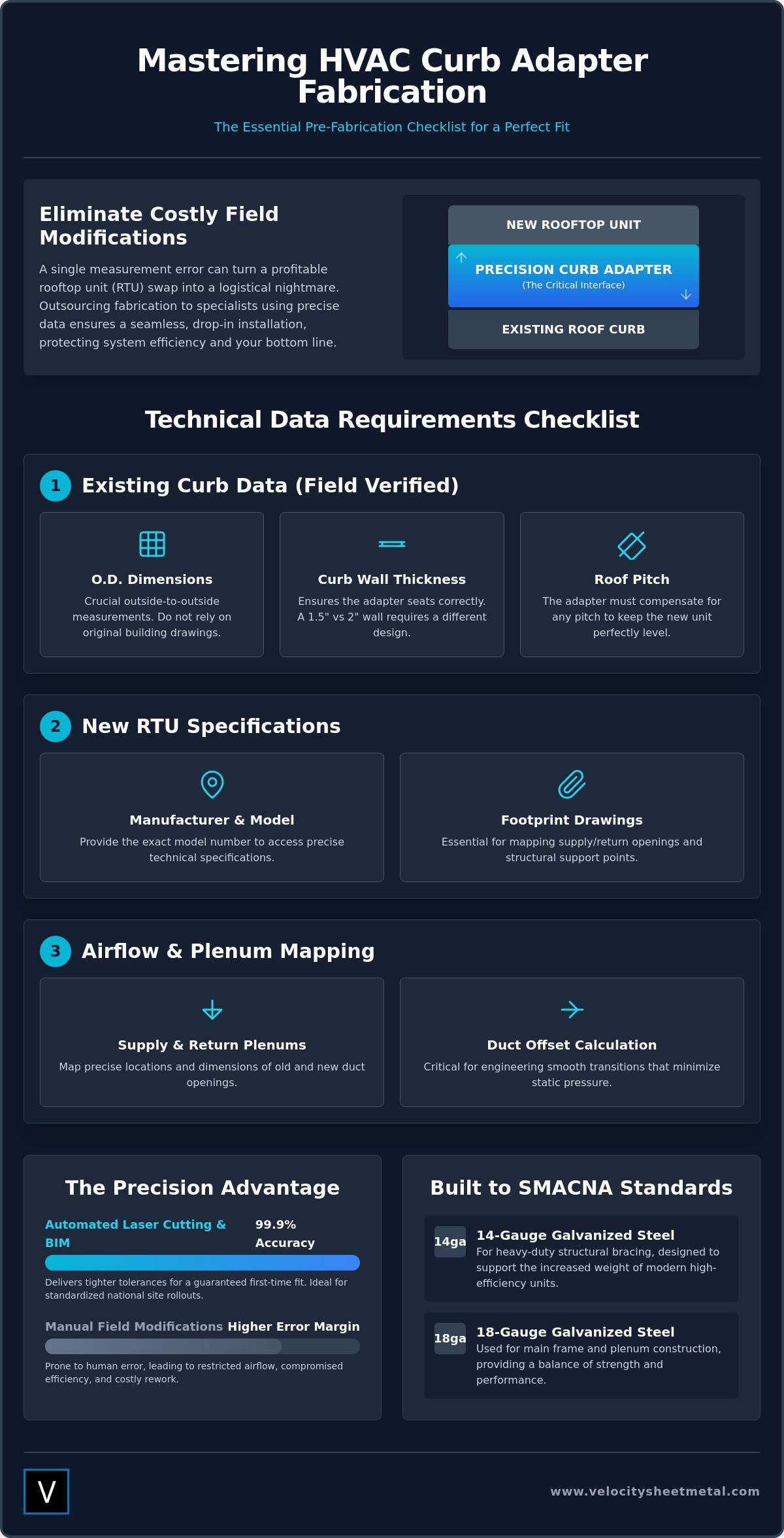 Rooftop Unit Curb Adapters: The Essential Pre-Fabrication Checklist infographic