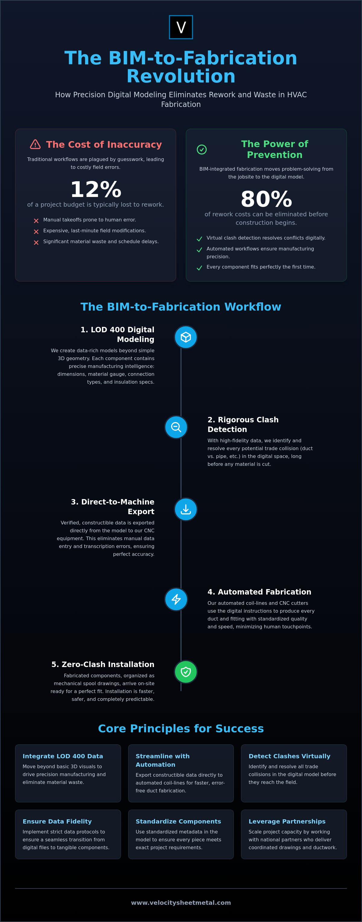 BIM for Sheet Metal Fabrication: The 2026 Guide to Digital-to-Physical Workflows infographic