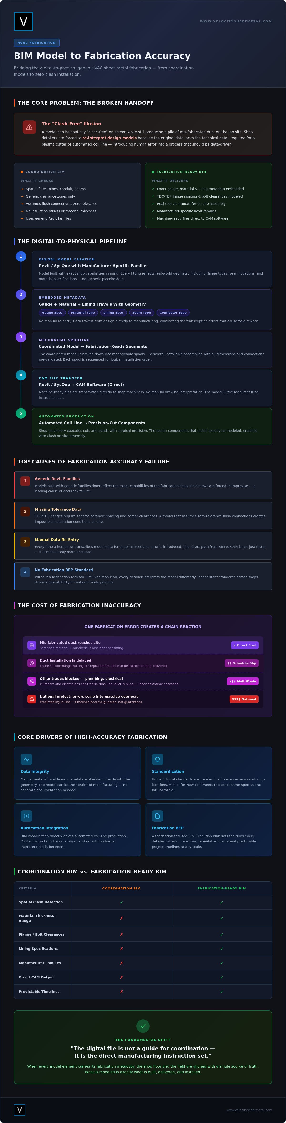 BIM Model to Fabrication Accuracy: A Technical Guide for Mechanical Contractors infographic