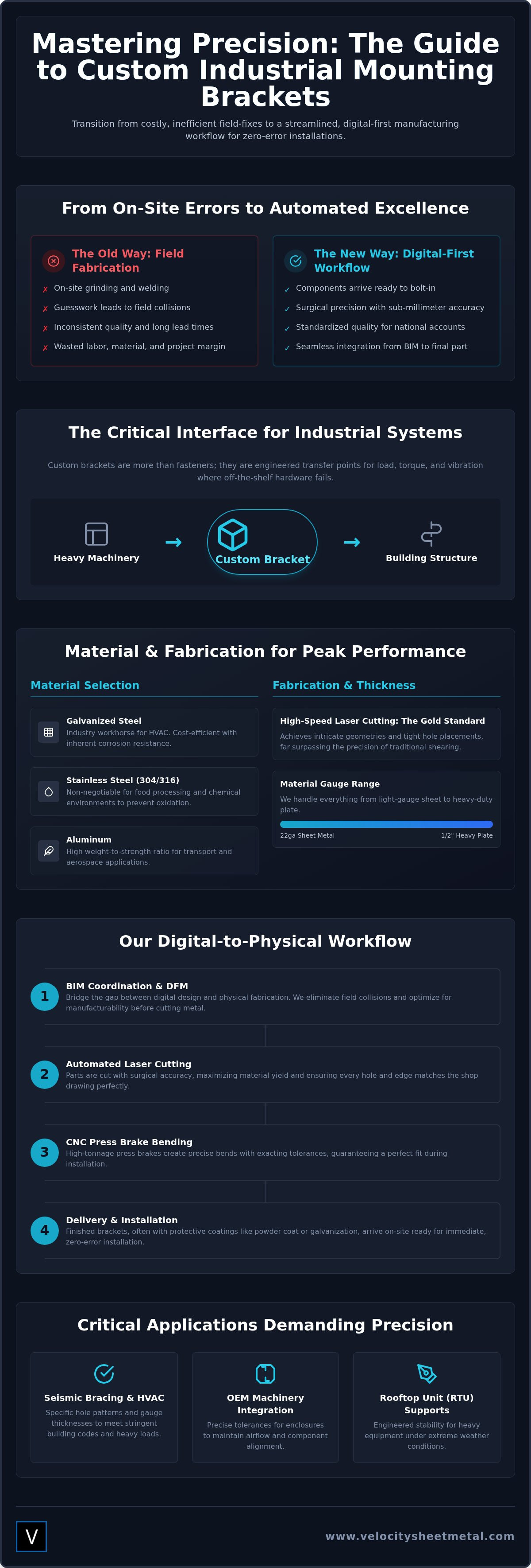 Custom Mounting Brackets for Industrial Equipment: The 2026 Manufacturing Guide infographic