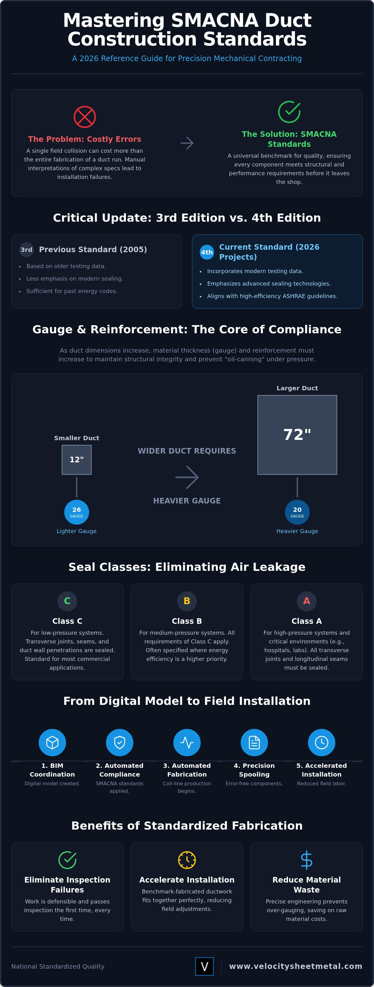 SMACNA Duct Construction Standards: The 2026 Reference Guide for HVAC Fabrication infographic