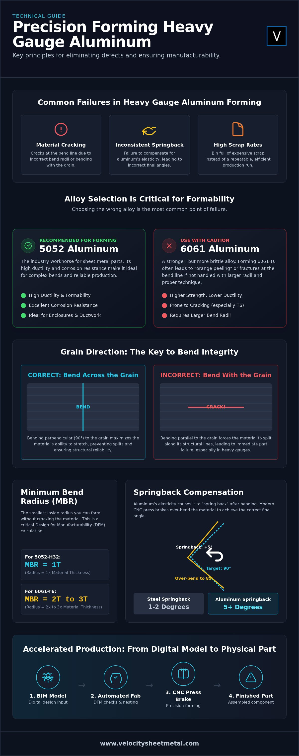Forming Aluminum Sheet Metal Parts: A 2026 Technical Guide to Heavy Gauge Bending infographic