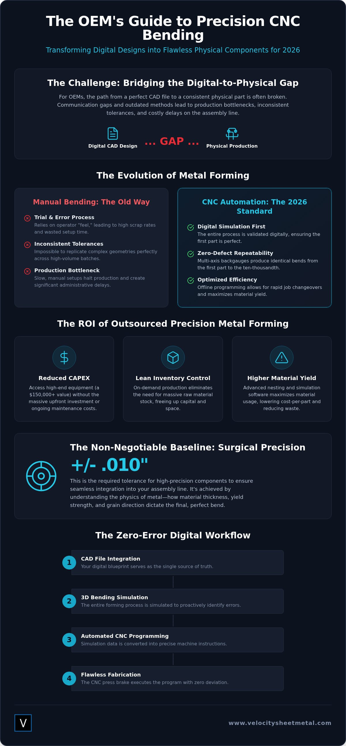 CNC Press Brake Services: 2026 OEM Buying Guide infographic