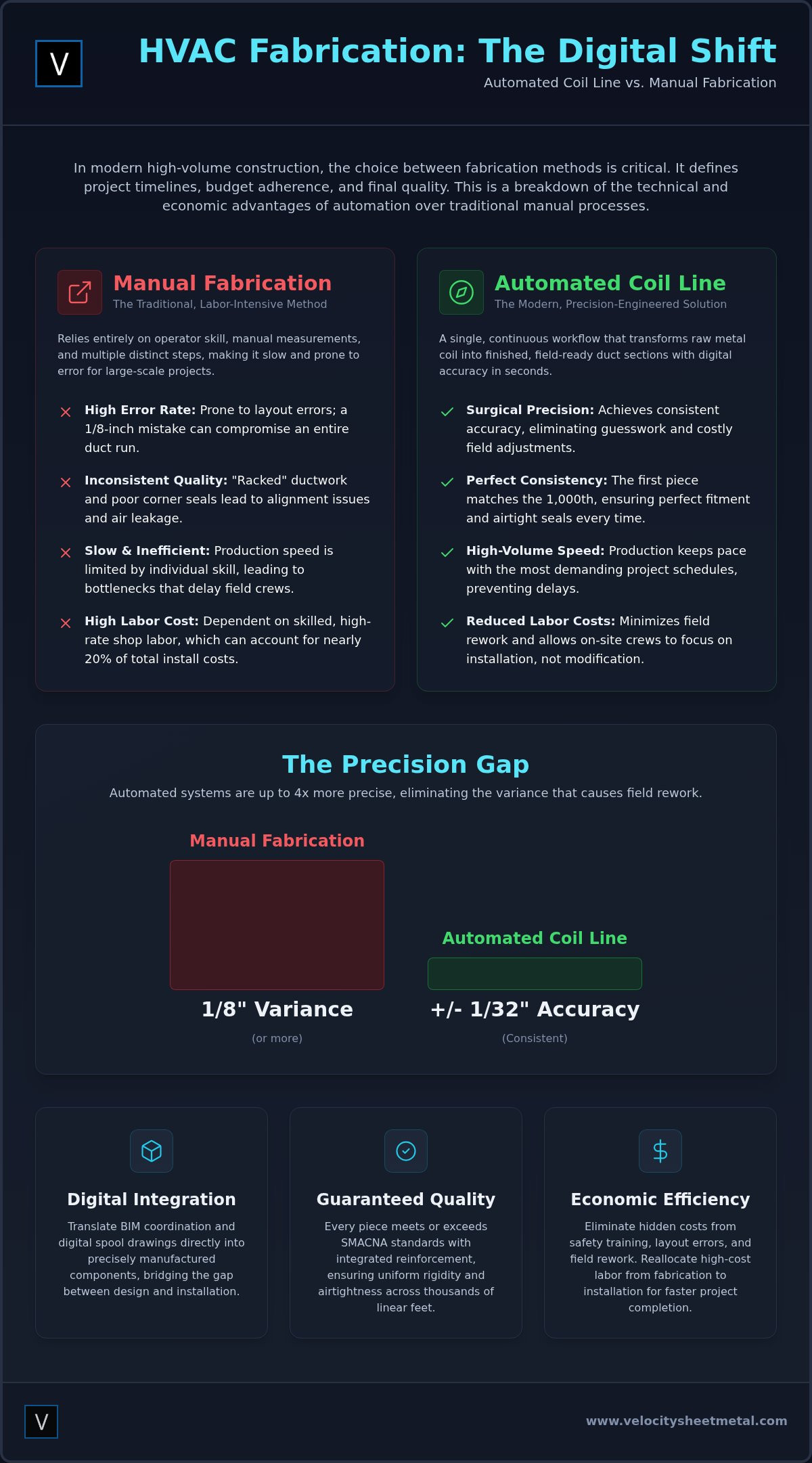 Coil Line vs. Hand Fabricated Ductwork: 2026 Guide infographic