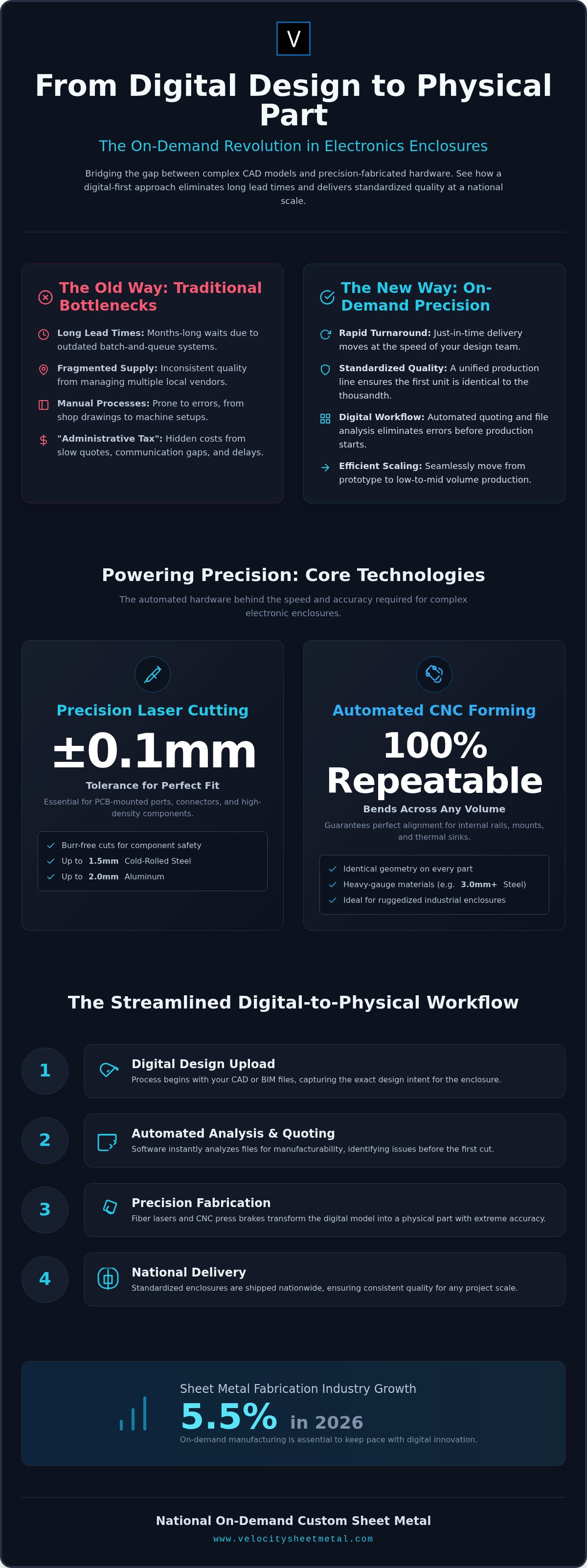 On-Demand Metal Part Production: Scalable Custom Enclosures for 2026 infographic