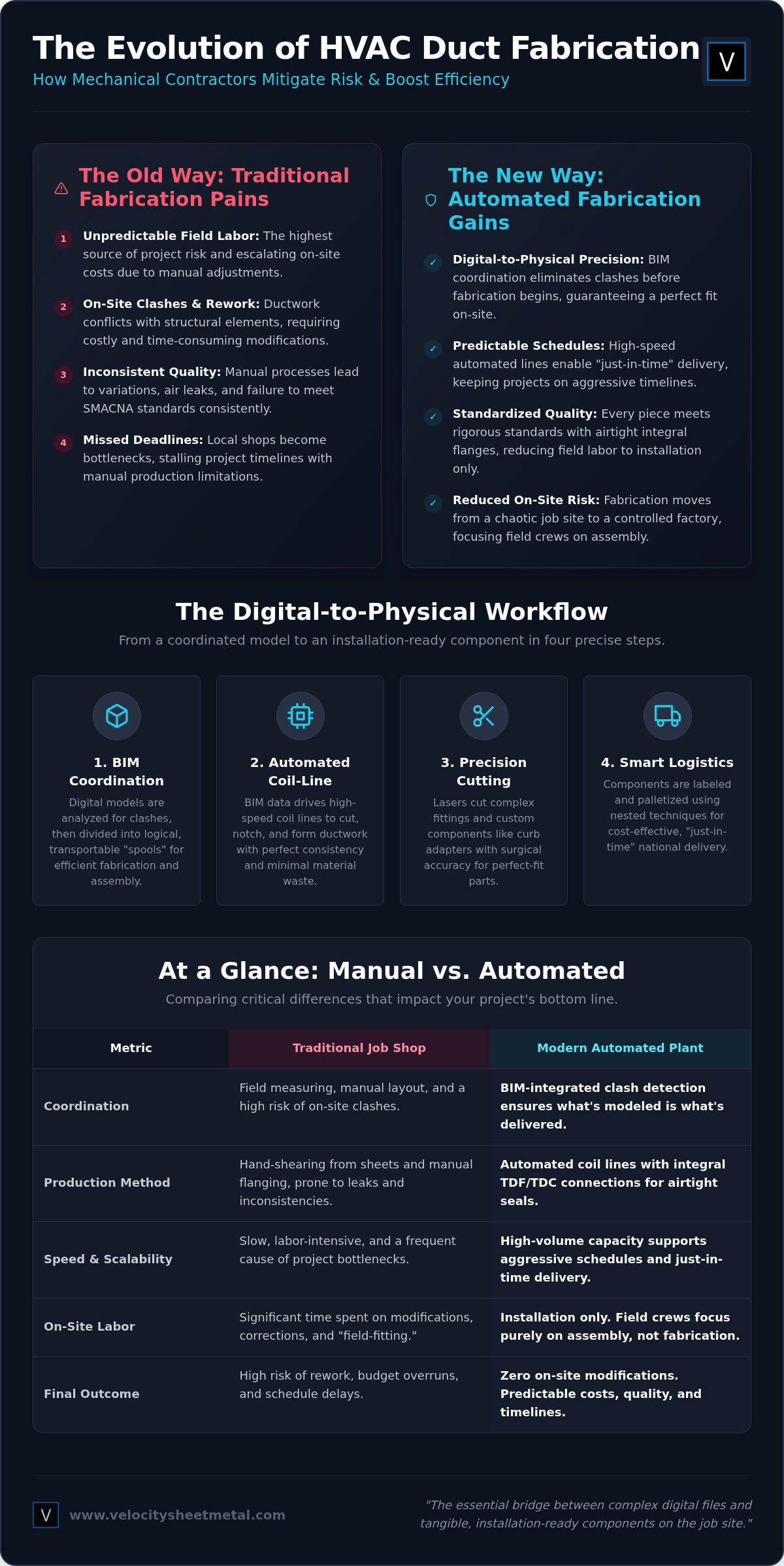 HVAC Duct Fabrication: 2026 Procurement Guide infographic