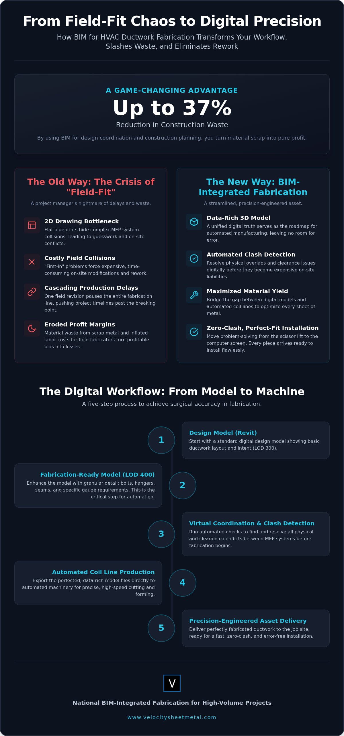 BIM for HVAC Ductwork: 2026 Digital-to-Physical Guide infographic