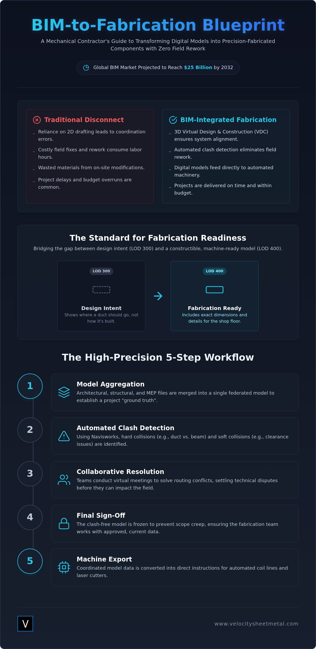 2026 BIM Coordination Guide for Mechanical Contractors infographic
