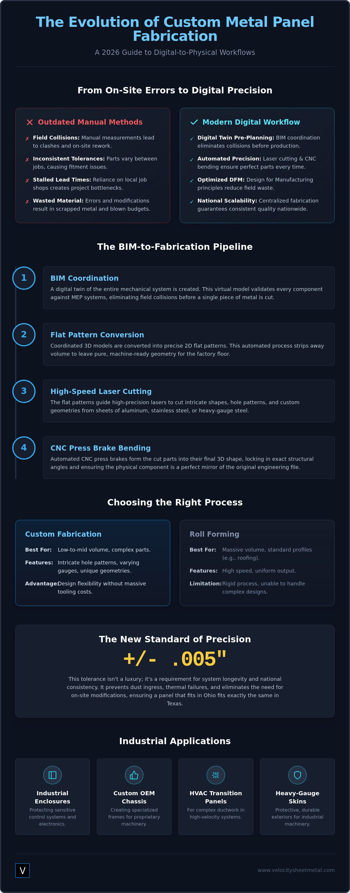 Custom Metal Panel Fabrication: The 2026 Industrial Explainer infographic