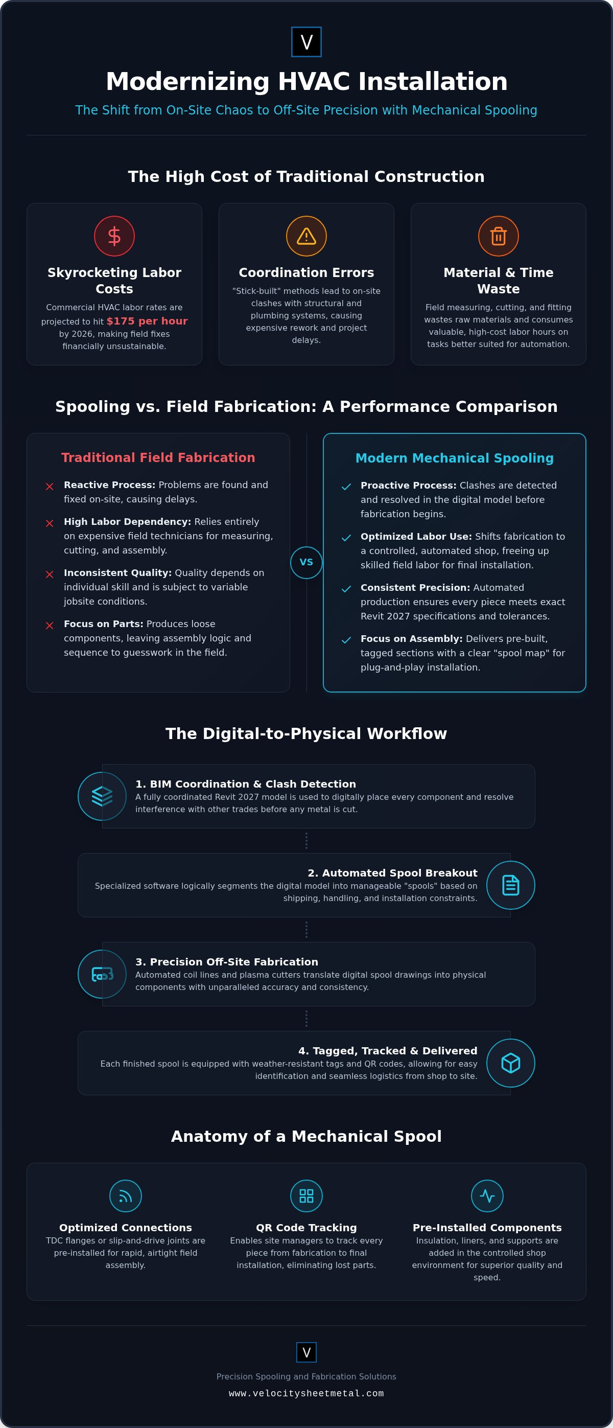 Mechanical Spooling Services: The 2026 Guide to HVAC Prefabrication infographic