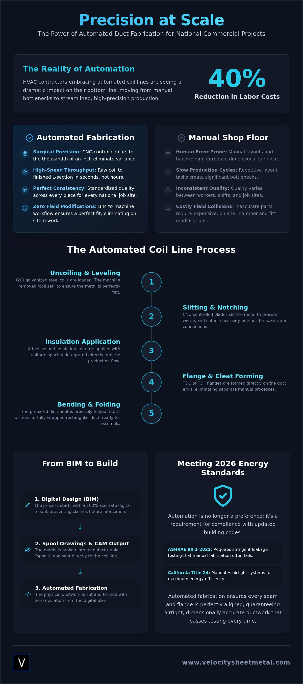 Automated Duct Fabrication: The 2026 Guide to High-Volume HVAC Efficiency infographic