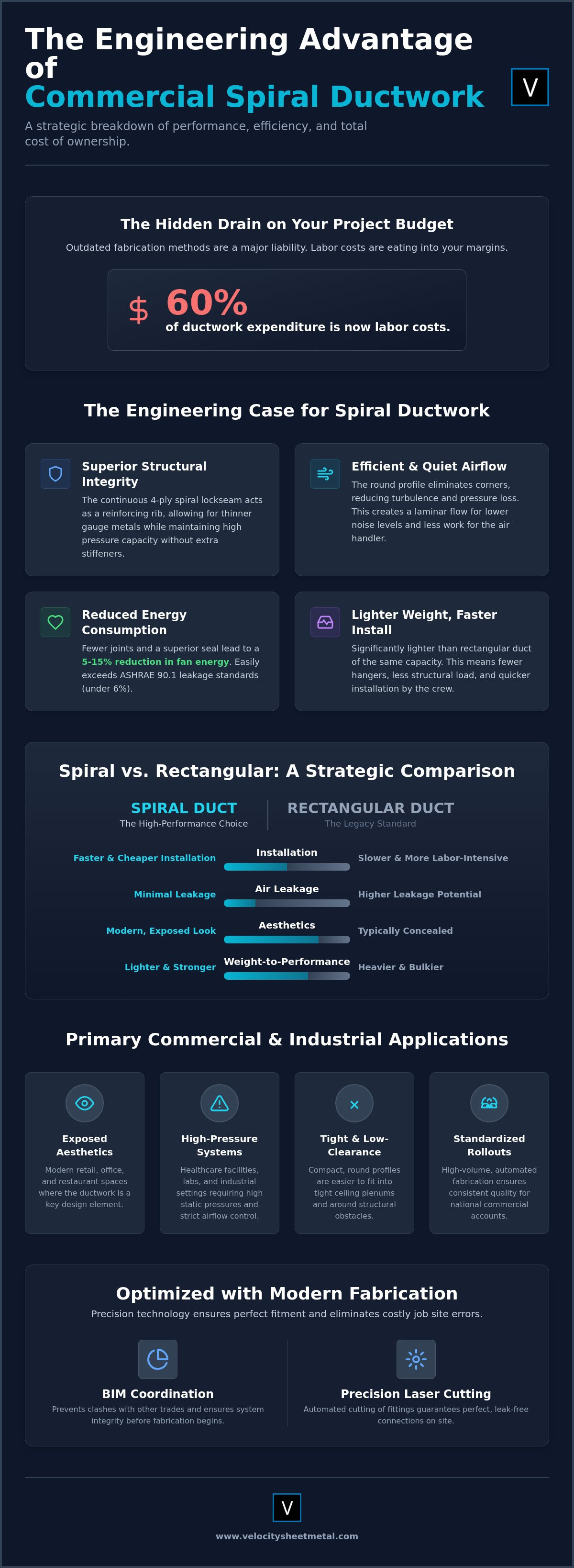 Commercial Spiral Ductwork Applications: Efficiency and Performance Standards infographic