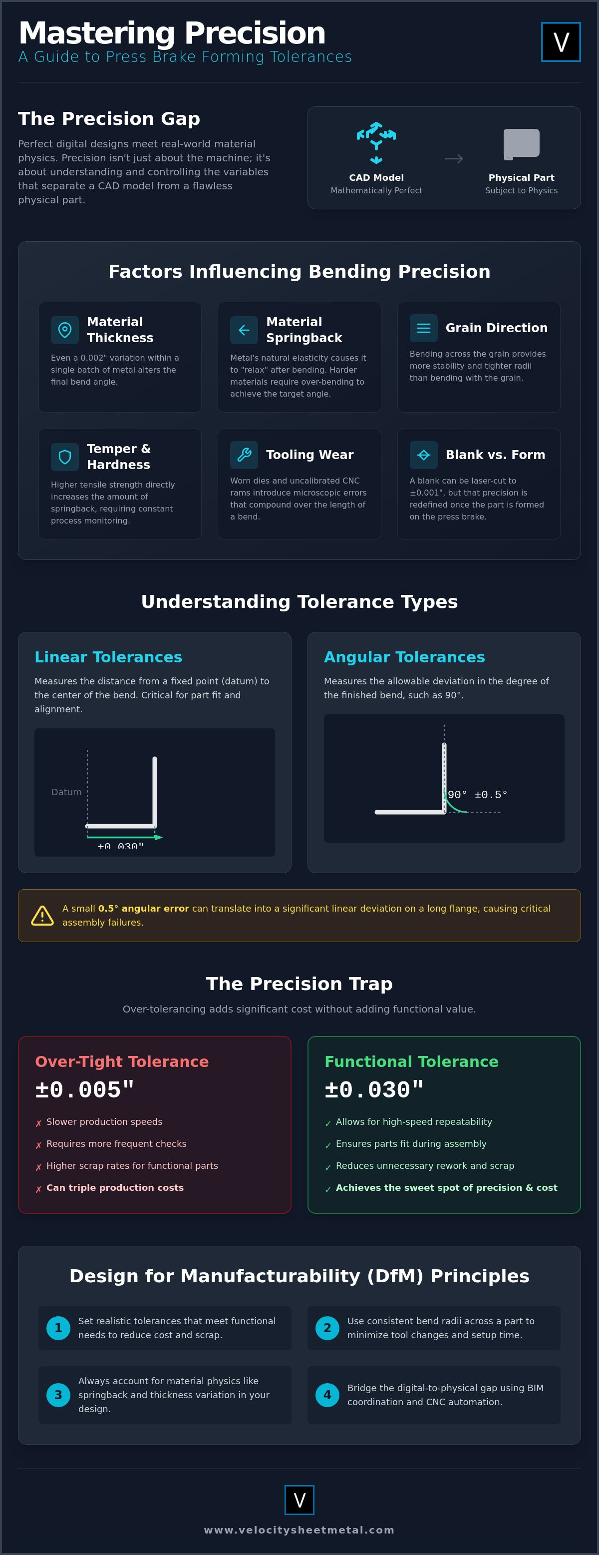 Press Brake Forming Tolerances: A Technical Guide for Precision Metal Bending infographic