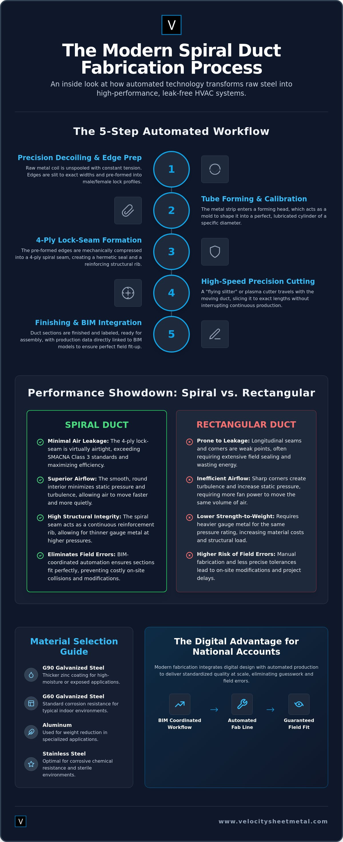 Spiral Duct Fabrication Process: A Guide to Precision HVAC Manufacturing infographic