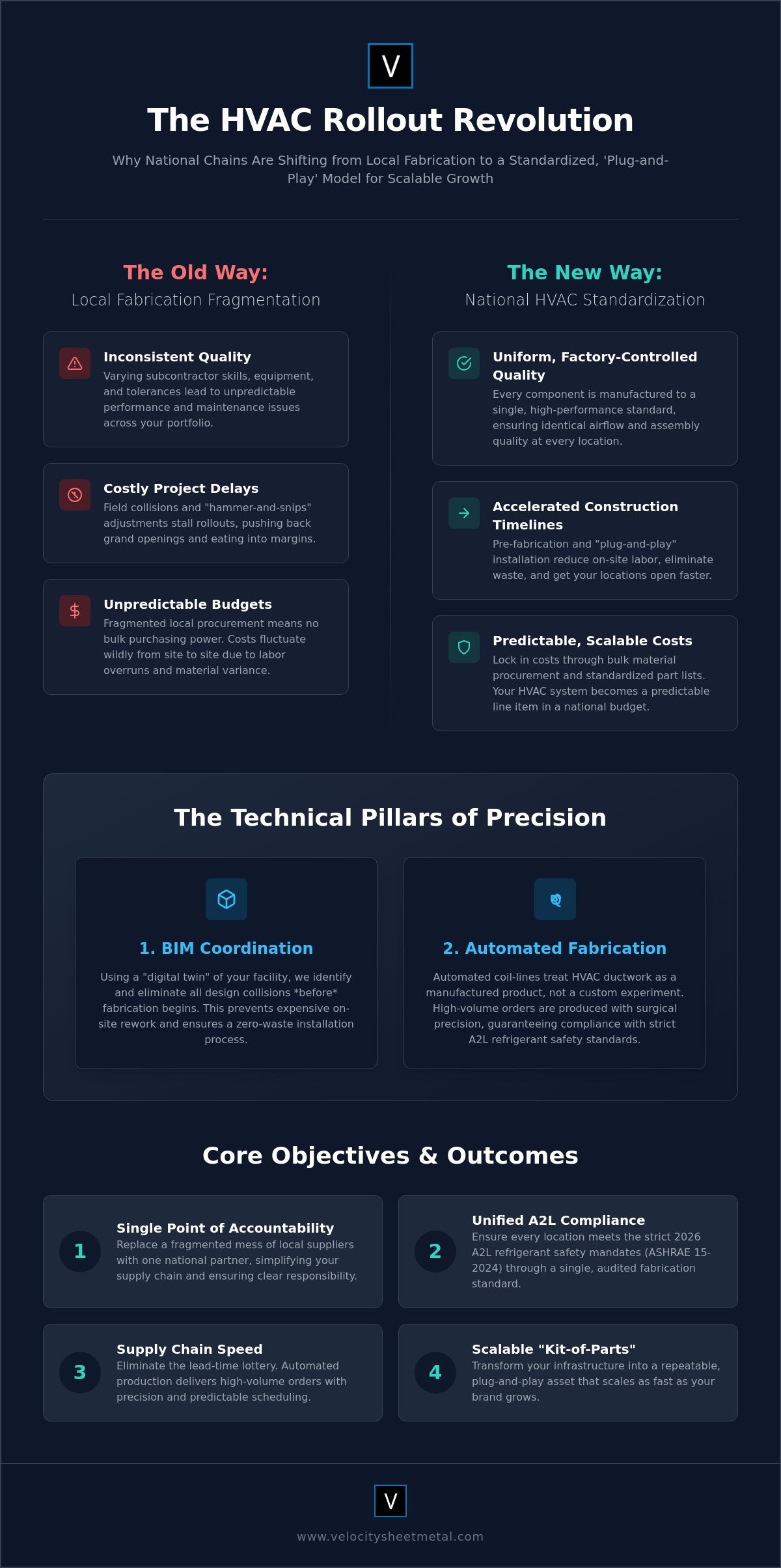 Standardized HVAC Ductwork for National Chains: A Guide to Scalable Procurement infographic
