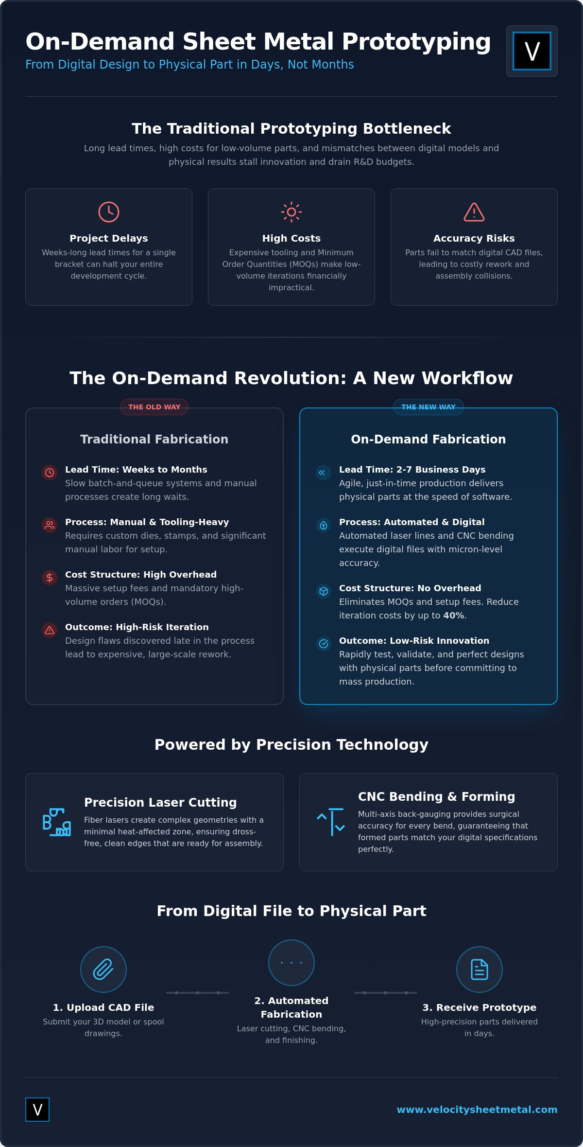 On-Demand Sheet Metal Parts for Prototypes: Rapid Industrial Iteration in 2026 infographic