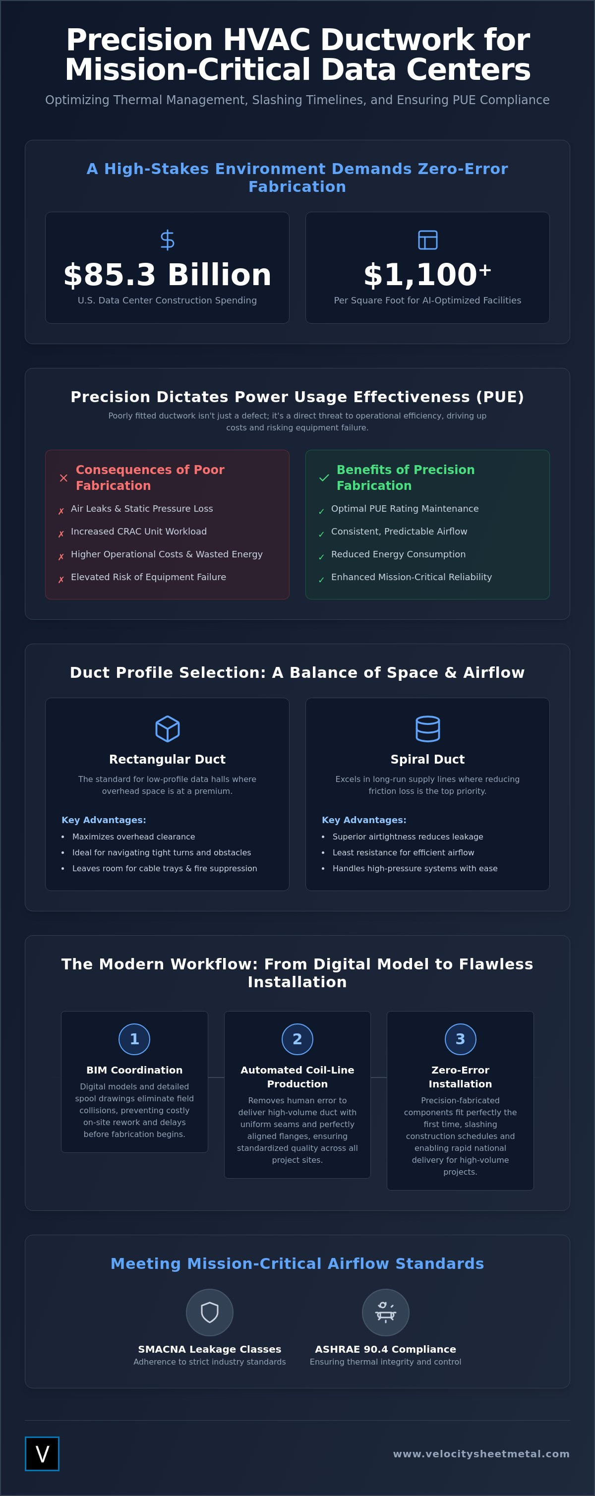 HVAC Ductwork for Data Centers: Precision Fabrication for Mission-Critical Cooling infographic