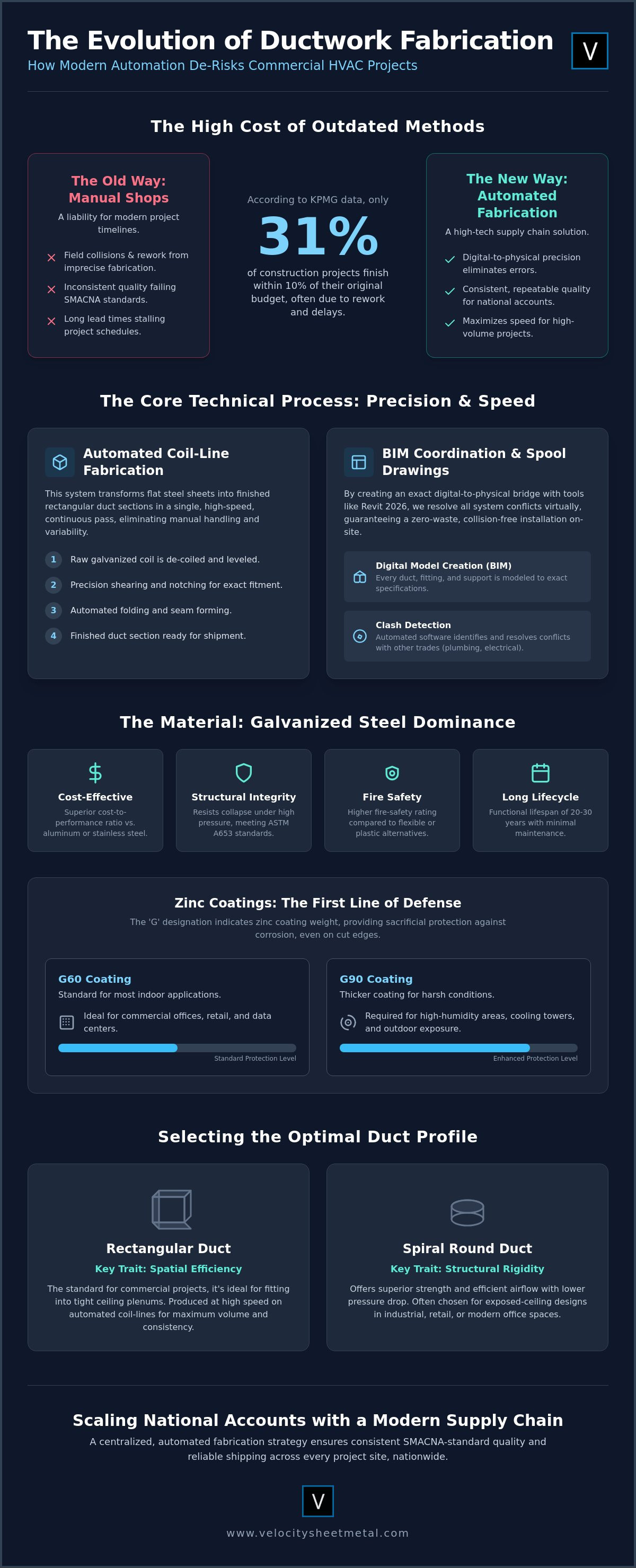 Galvanized Steel Ductwork Fabrication: The 2026 Industrial Guide infographic