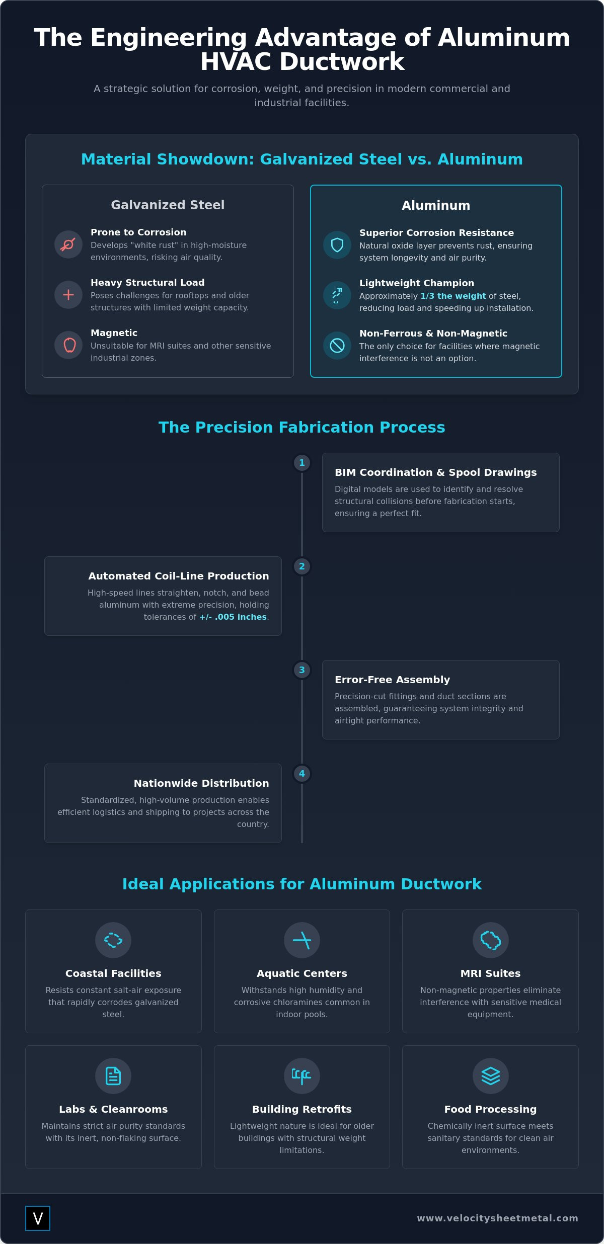 Aluminum HVAC Ductwork Fabrication: Precision Engineering for Modern Systems infographic