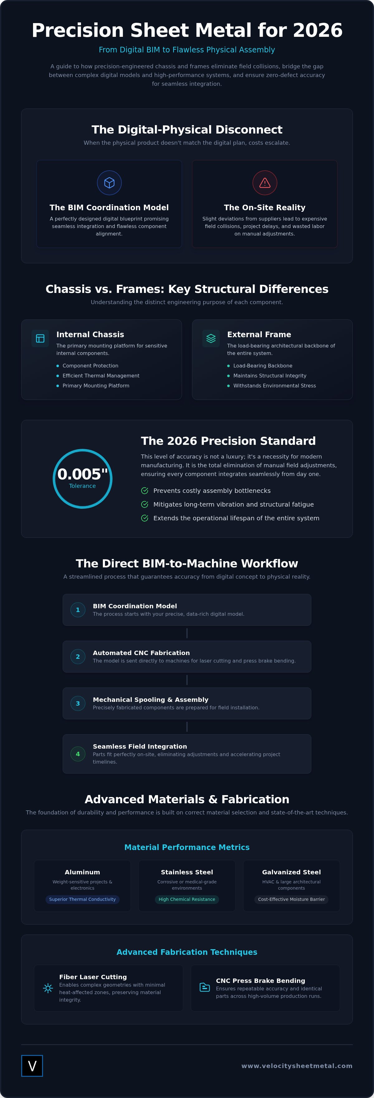 Custom Sheet Metal Chassis and Frames: A 2026 Industrial Reference Guide infographic