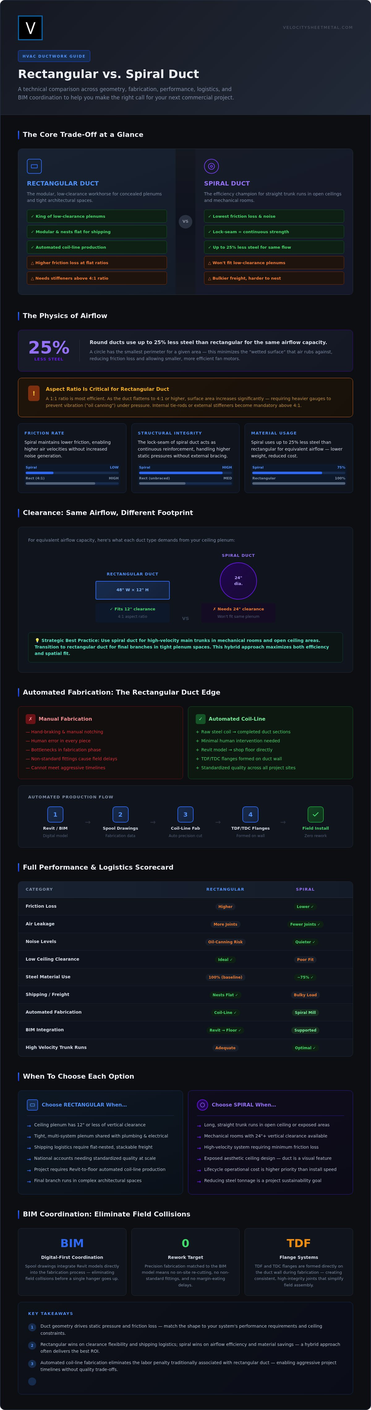 Rectangular Duct vs. Spiral Duct: The 2026 HVAC Fabrication Comparison Guide infographic