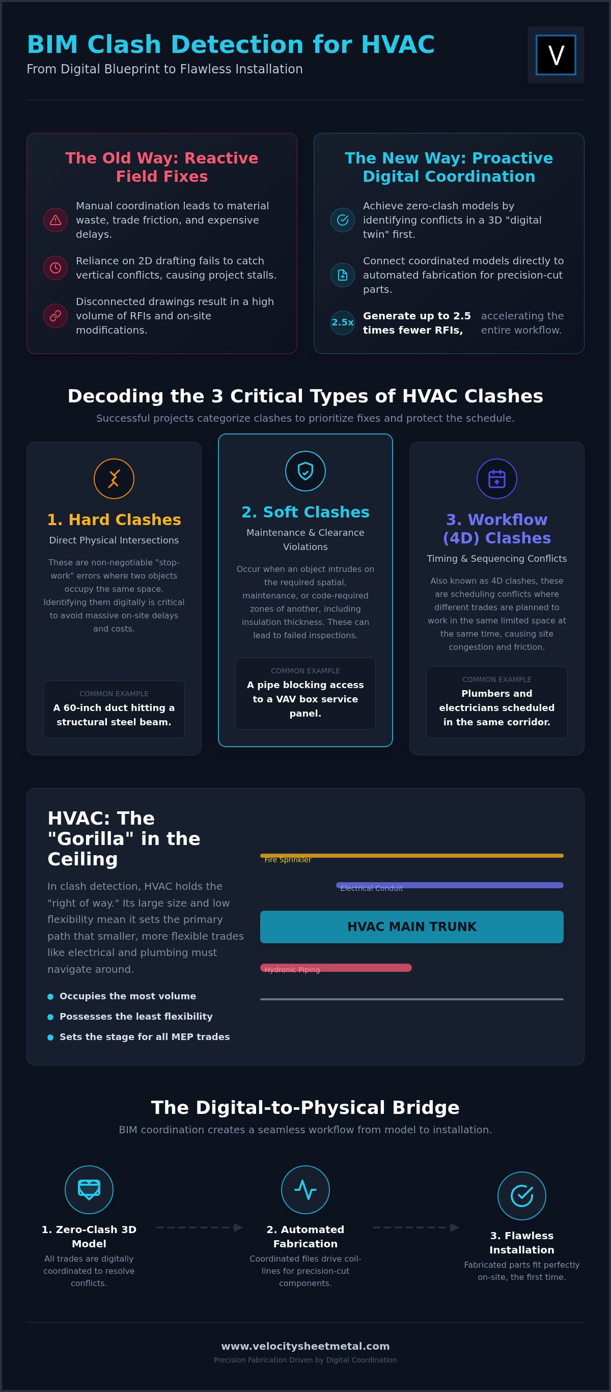 BIM Clash Detection for HVAC: Eliminating Field Conflicts Before Fabrication infographic