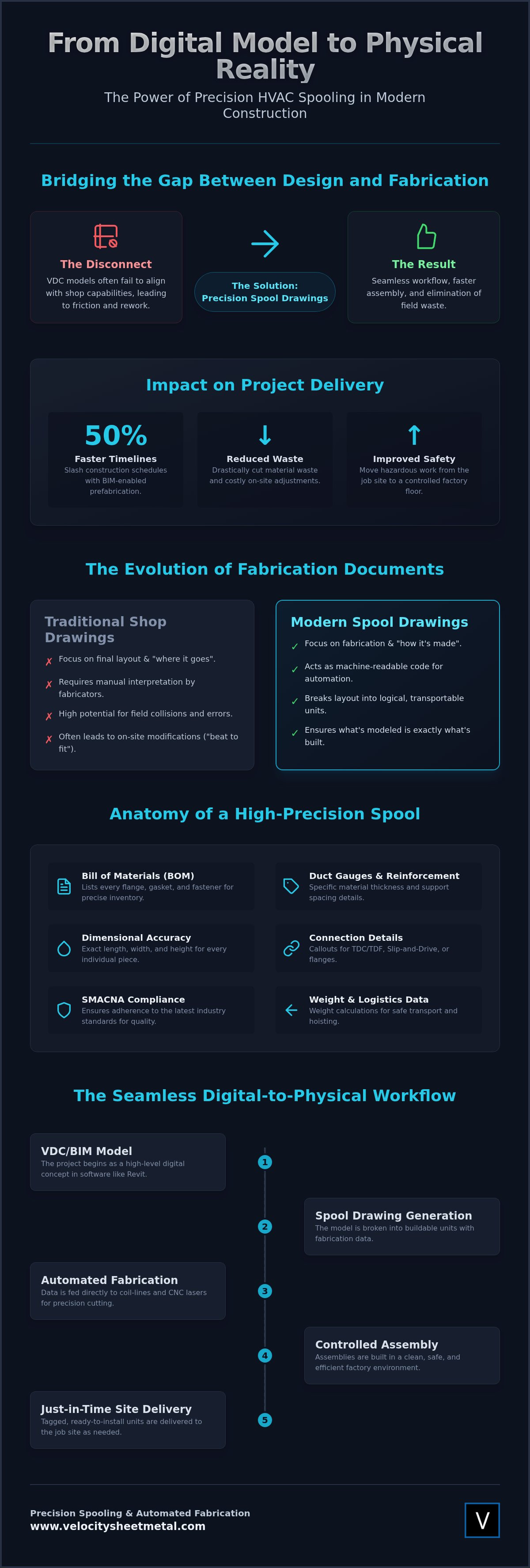 HVAC Spool Drawings for Contractors: 2026 Fabrication Guide infographic