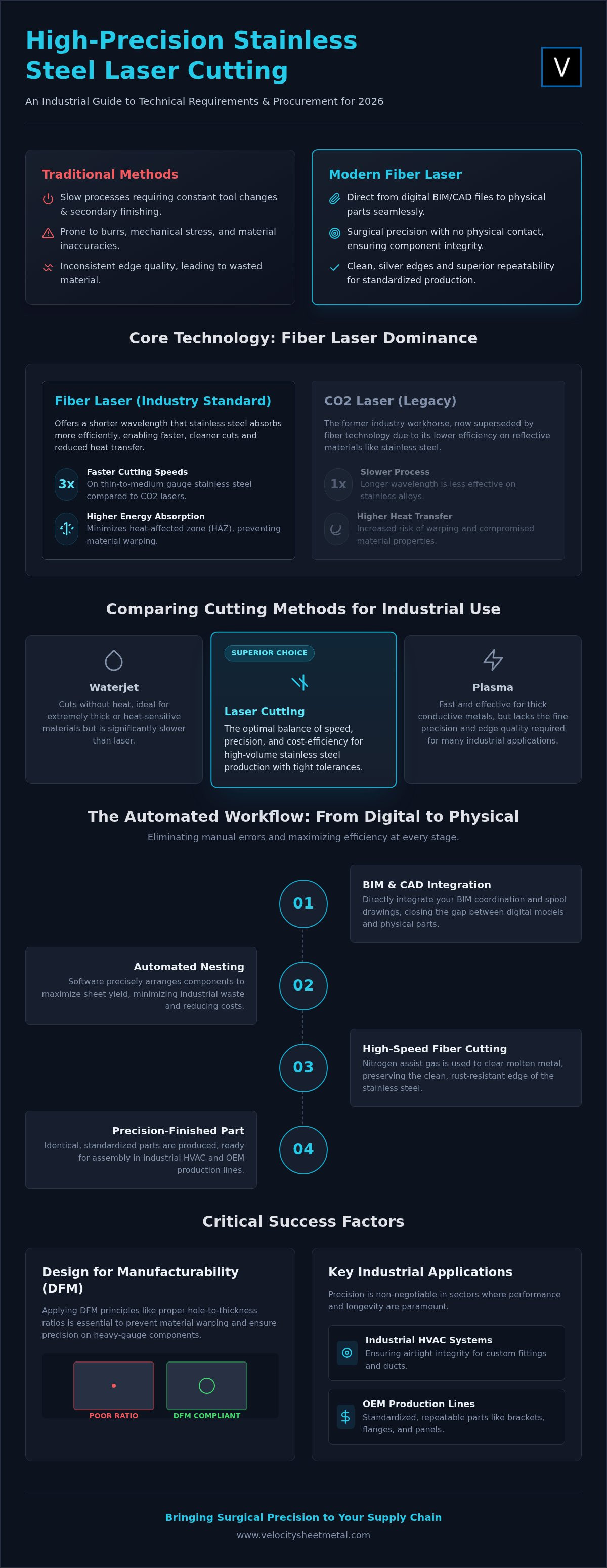 Stainless Steel Laser Cutting Services: The 2026 Industrial Guide infographic