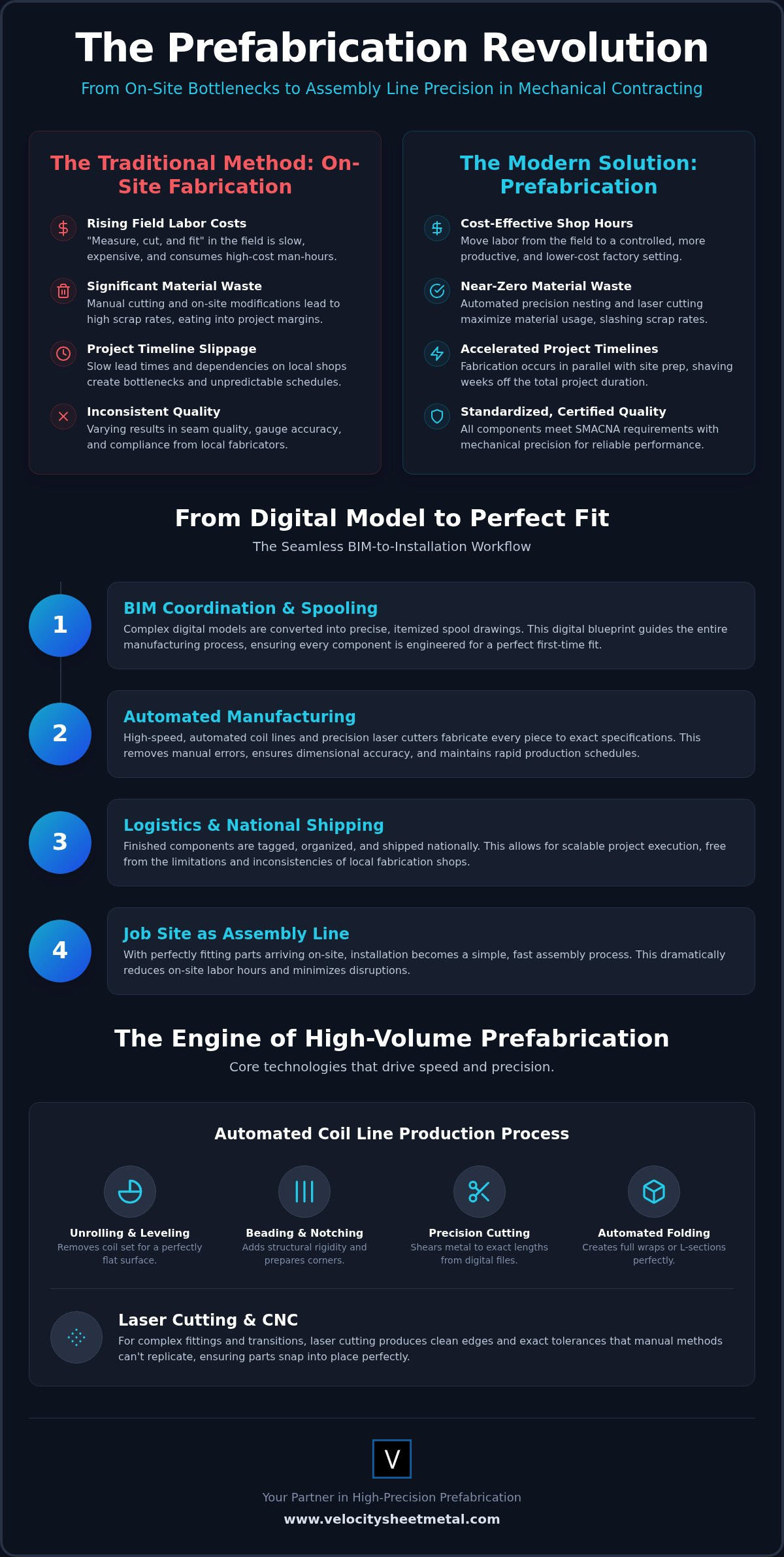 Prefabricated Ductwork: 2026 Efficiency Guide infographic
