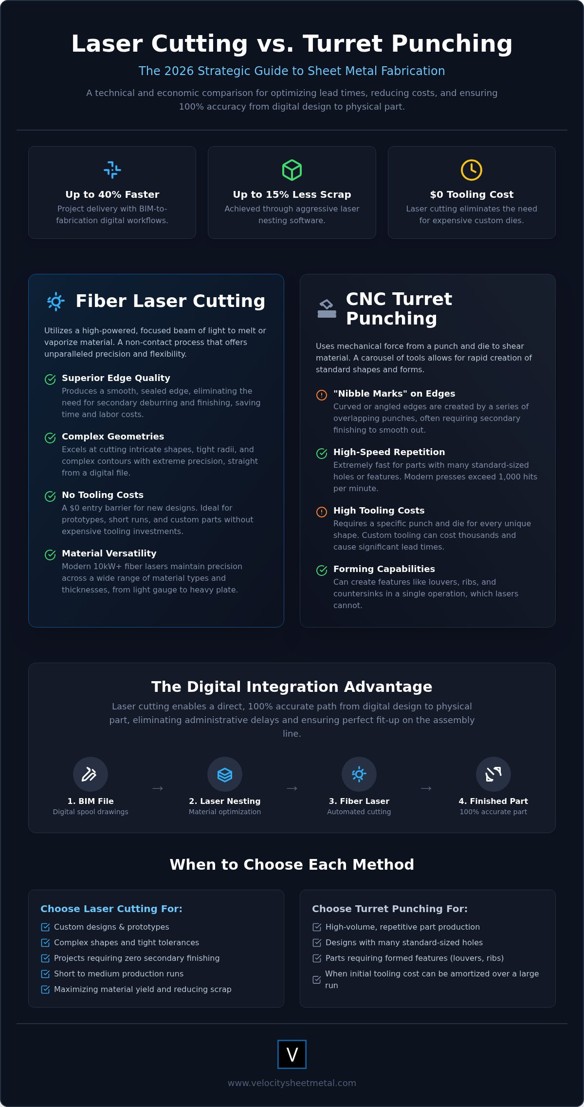 Laser Cutting vs. Turret Punching: 2026 Sheet Metal Fabrication Guide infographic