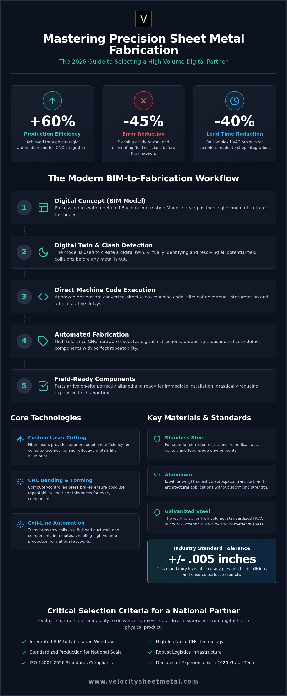 Precision Sheet Metal Fabrication Services: The 2026 Procurement Guide infographic