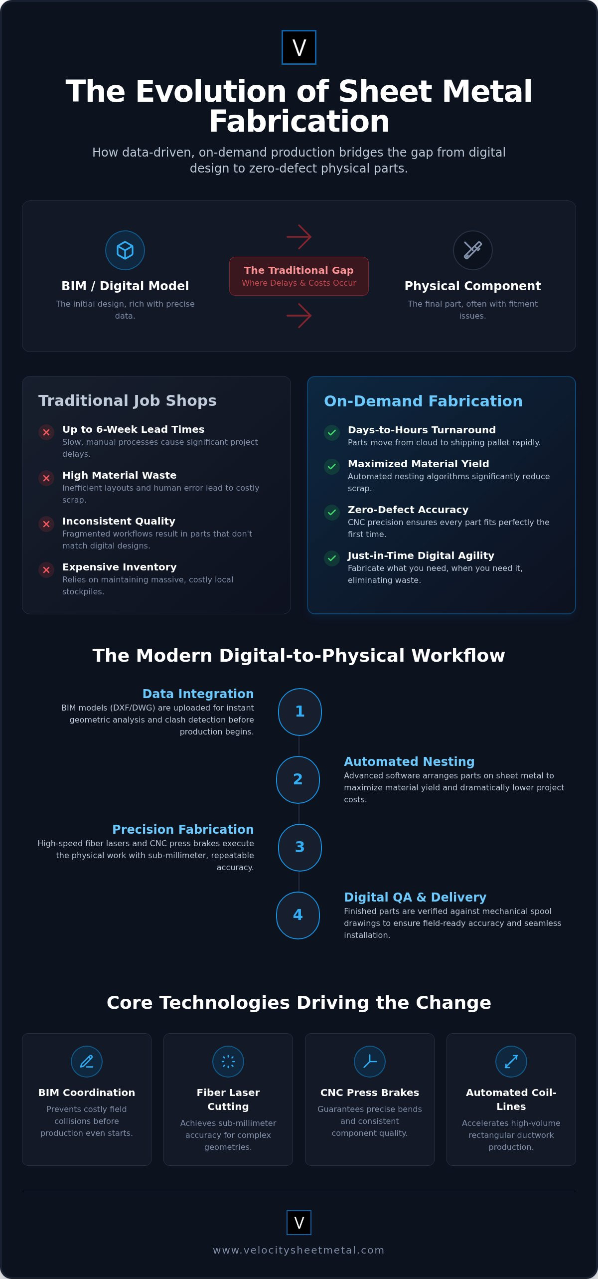On-Demand Metal Part Production: The 2026 Guide to Rapid Industrial Fabrication infographic