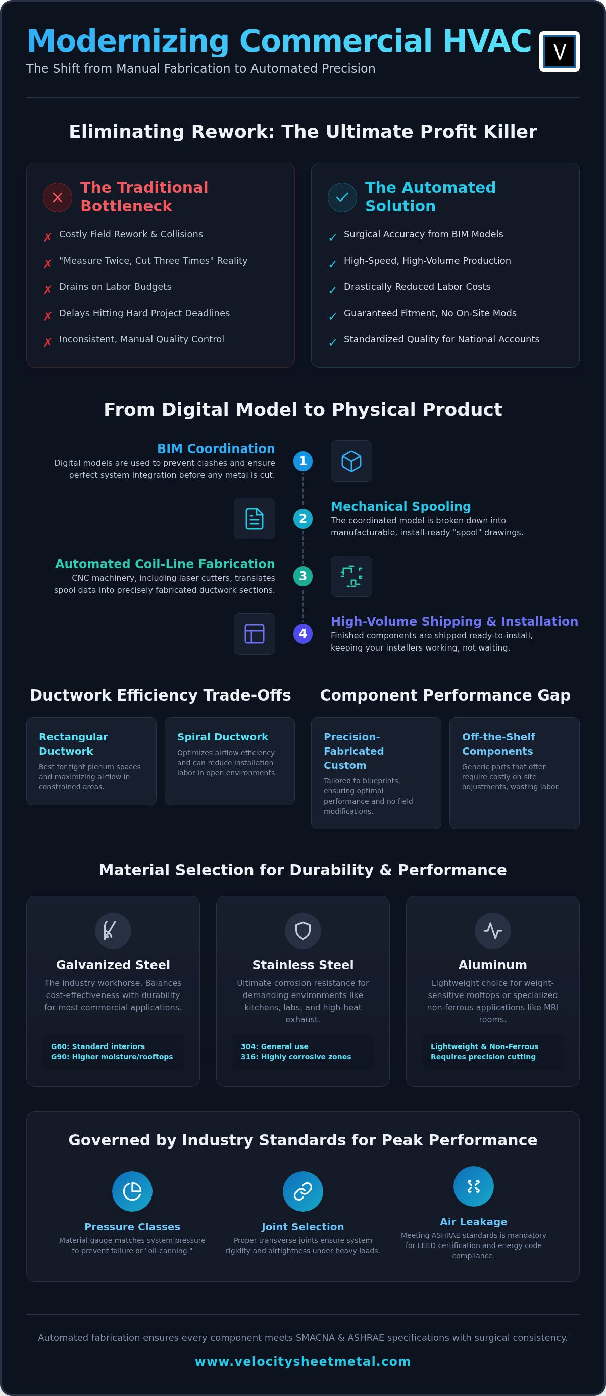 2026 Commercial Ductwork Procurement & Fabrication Guide infographic