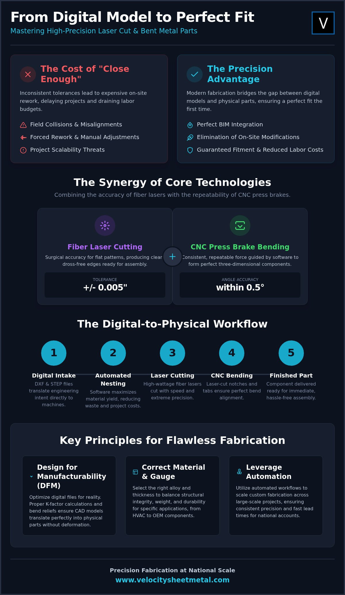 Precision Laser Cut and Bent Metal Parts: The 2026 Industrial Procurement Guide infographic