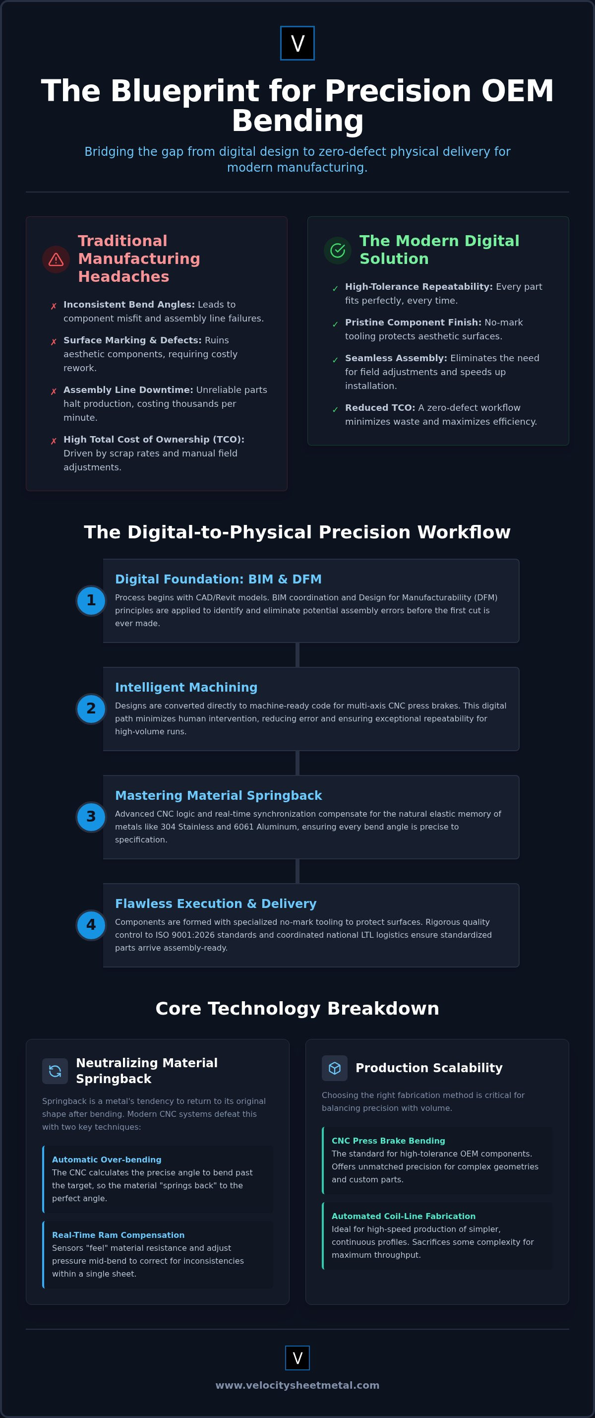 Precision Bending for OEM: 2026 Technical Procurement Guide infographic