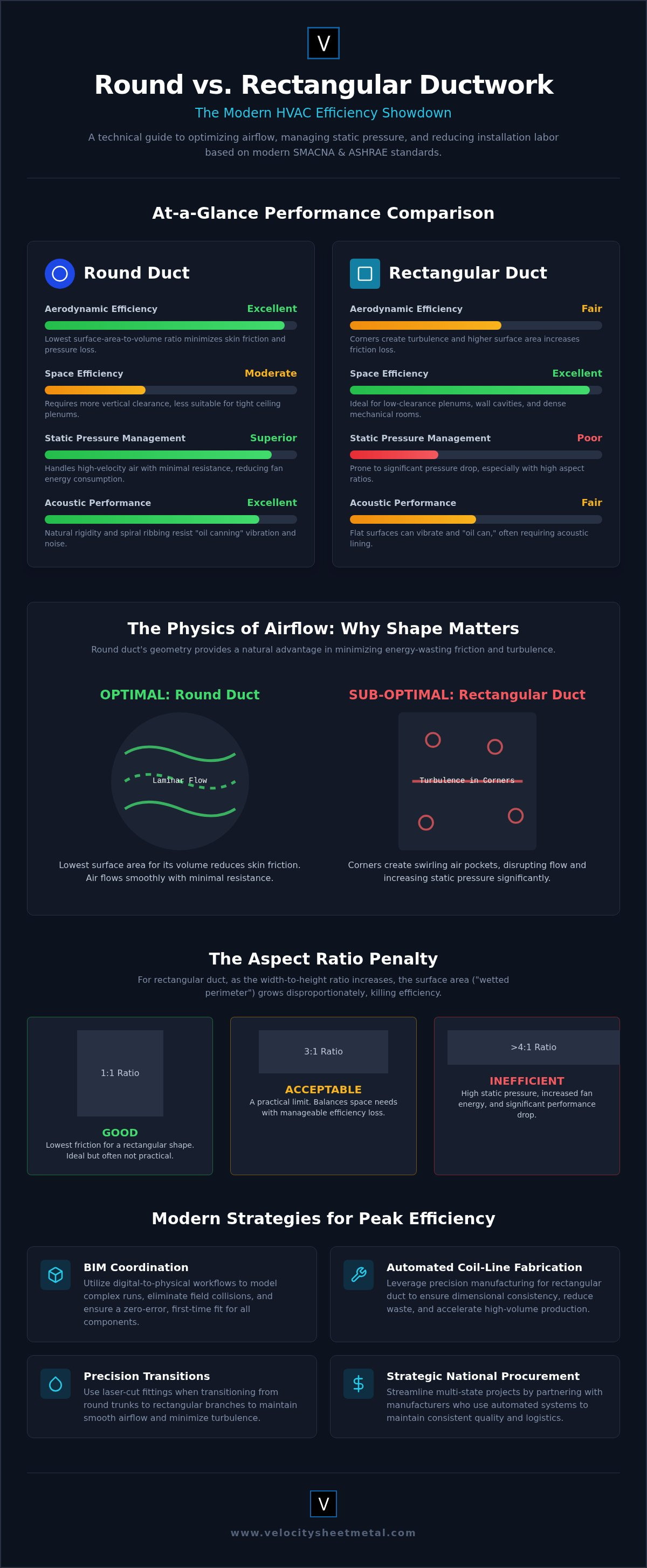 Round vs. Rectangular Ductwork Efficiency: The 2026 Engineering Guide infographic