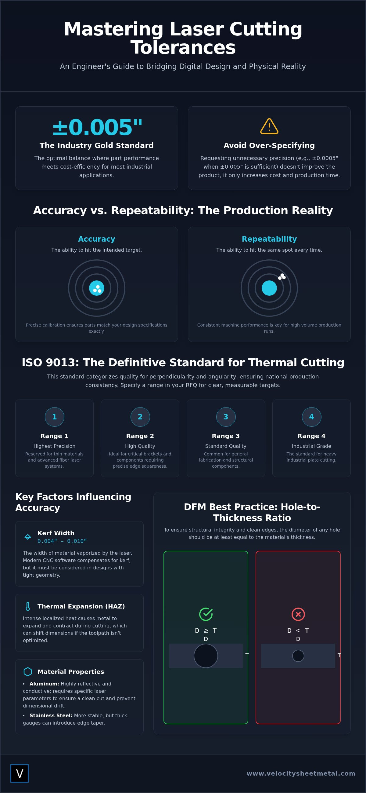 Laser Cutting Tolerances: 2026 Specification Guide infographic