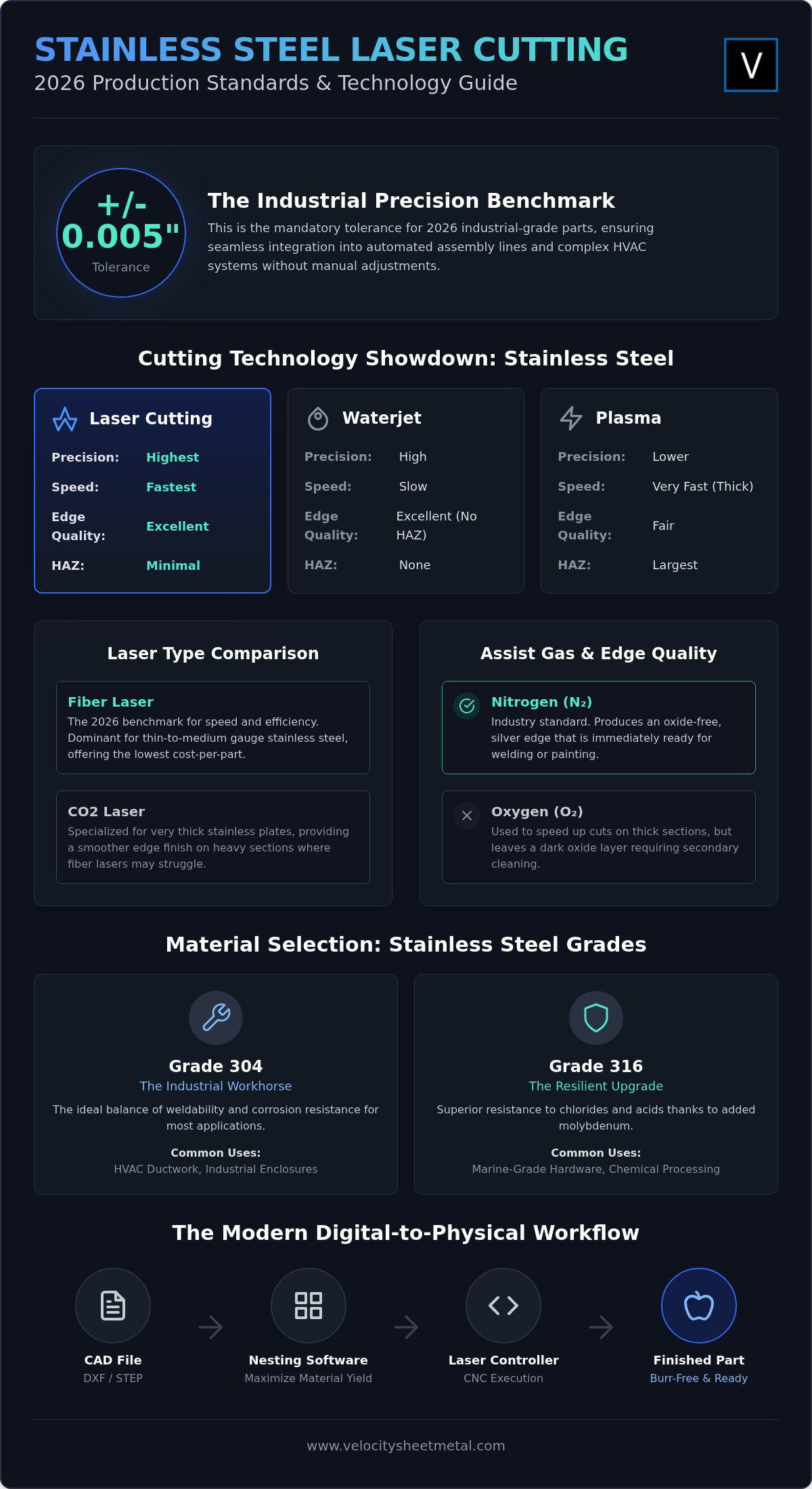 Stainless Steel Laser Cutting Services: The 2026 Industrial Guide infographic