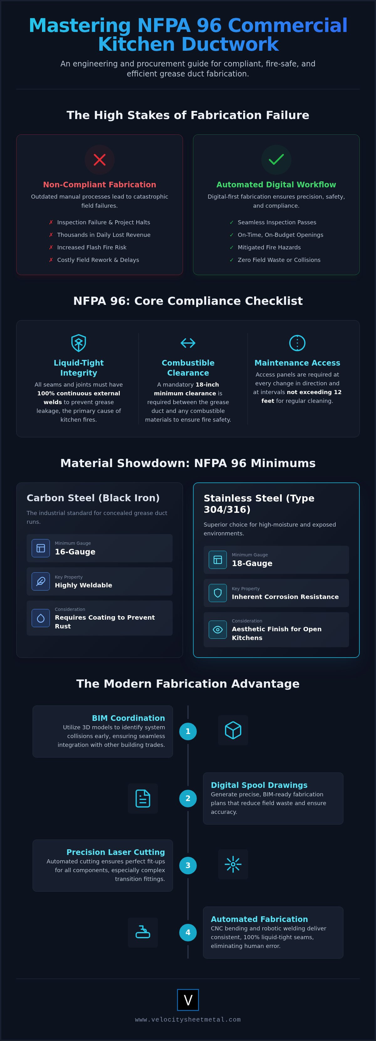 NFPA 96 Ductwork Fabrication: 2026 Engineering & Procurement Guide infographic