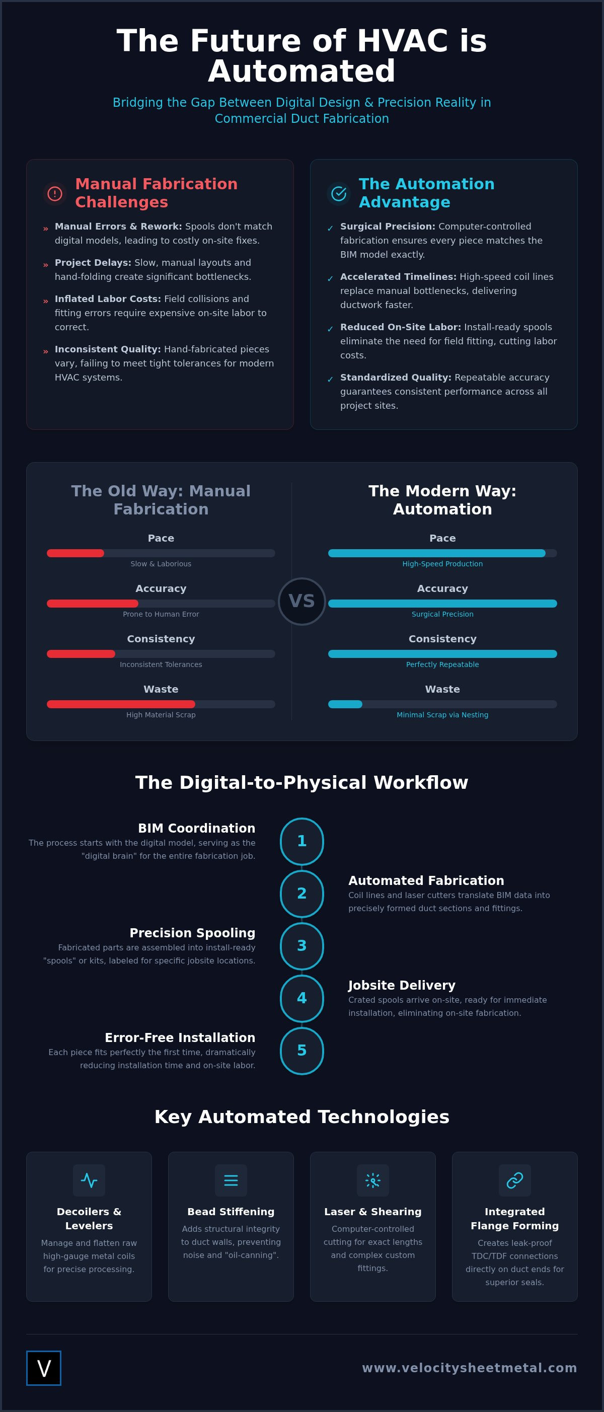 Automated Duct Fabrication: 2026 Efficiency Guide infographic