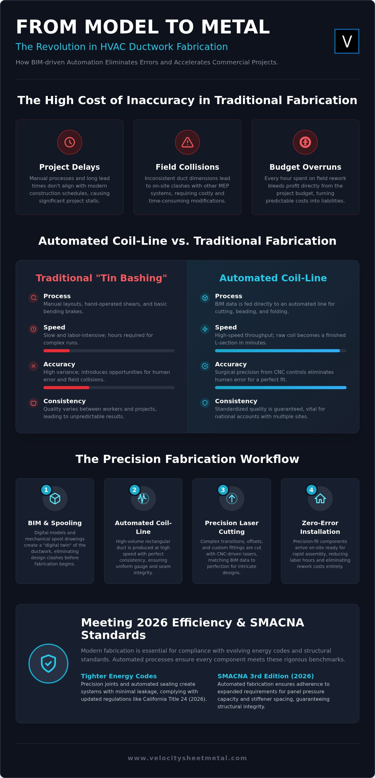 Custom Commercial HVAC Ductwork: Precision Fabrication & BIM Integration infographic