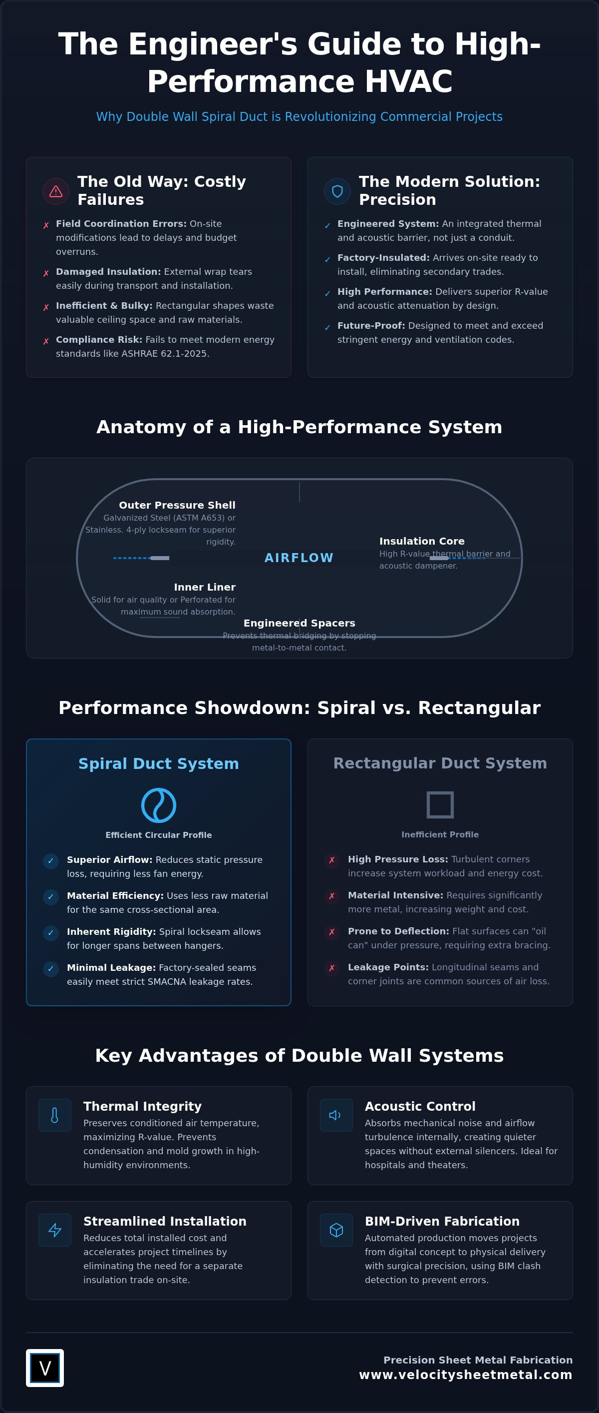 Double Wall Spiral Duct: The 2026 Technical Guide to Performance and Fabrication infographic