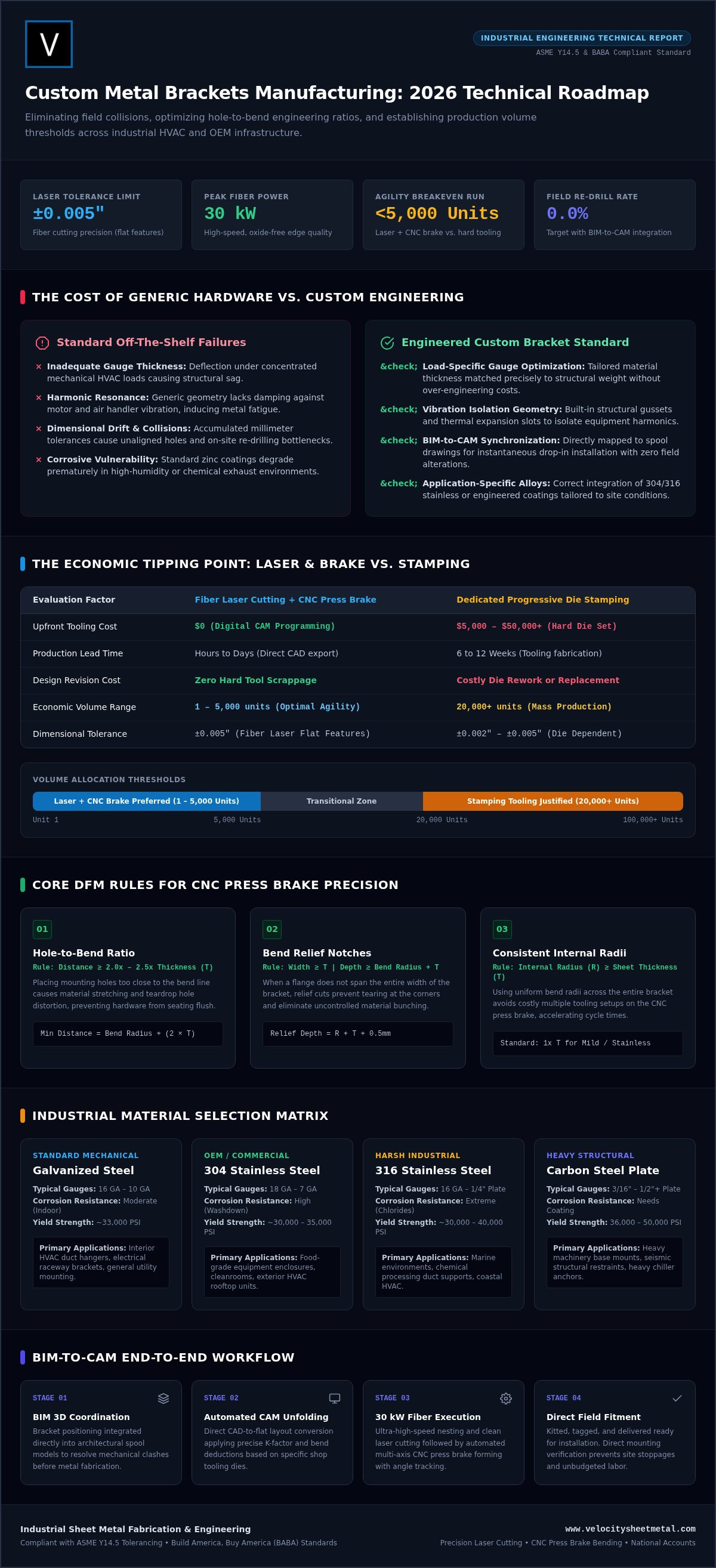Custom Metal Brackets Manufacturing: The 2026 Industrial Guide infographic