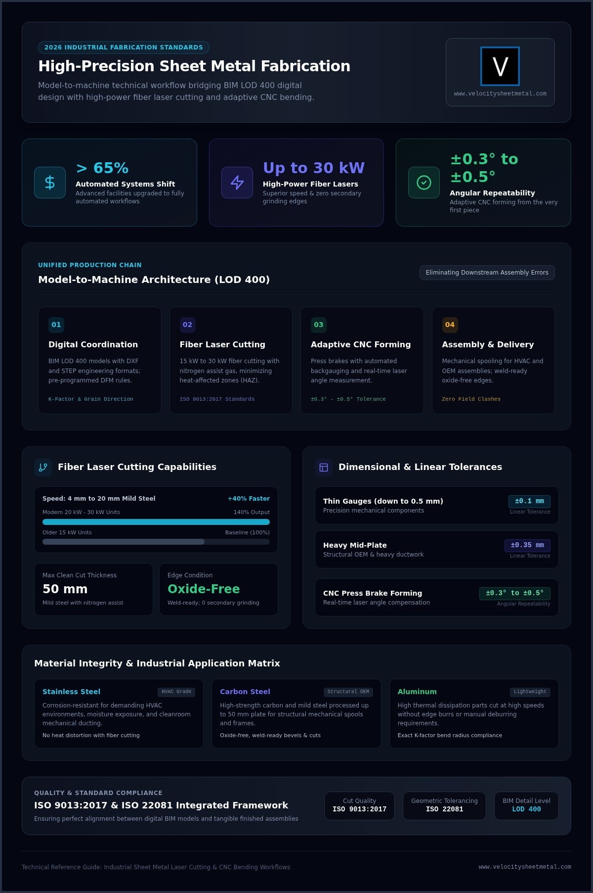 Sheet Metal Laser Cutting and Bending: Precision Fabrication for 2026 Industrial Standards infographic