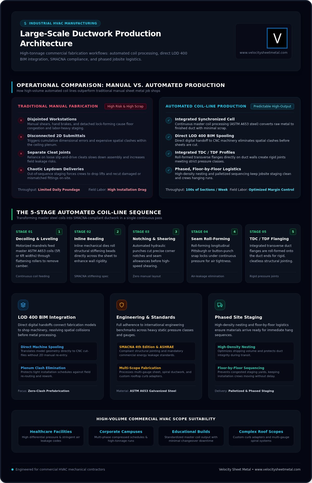 Large Scale Ductwork Production: The Commercial Contractor Guide to High-Volume HVAC Fabrication infographic