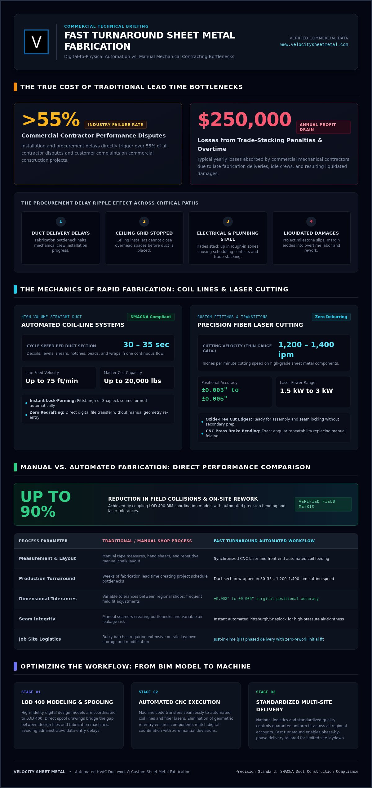 Fast Turnaround Sheet Metal Fabrication: Technology, Speed, and Precision infographic